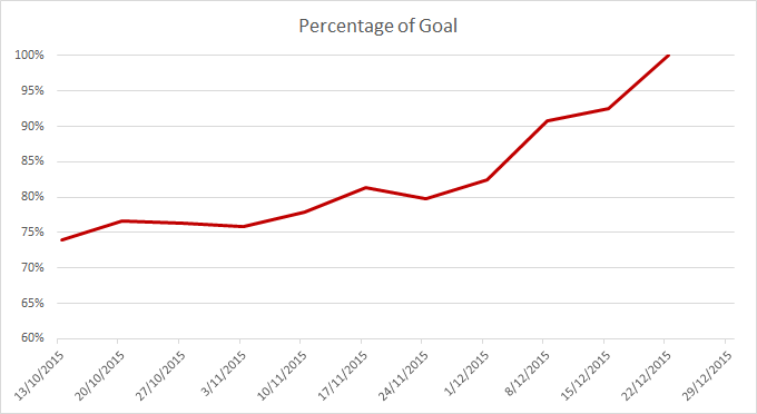 We've been keeping a close eye on our bank accounts over the past few months, and as of this week we've finally reached our savings goal